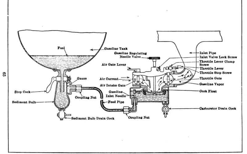 Cutaway view of the fuel system for the Ford Model T engine, showing the gravity-feed fuel supply, carburetor cutaway, and intake stream.