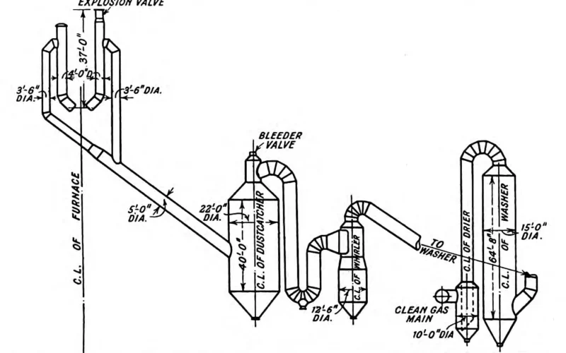 Arrangement of the blast furance flue gas cleaning plant at the Trumbull-Cliffs Furnace at Warren, Ohio, USA. Equipment installed between 1921 and 1923. The plant consists, first, of a dust catcher 22 feet in diameter and 40 feet high, fitted with screens and films to capture particulate. A Freyn & Brassert "whirler" centrifugally separates particulate from the gas. The whirler is 12 feet, six inches in diameter. A Freyn & Brassert "gas washer", 15 feet high and with a diameter of 10 feet, injects moisture into the gas, helping to precipitate additional particulate. The plant could handle 3.6 million cubic feet of blast furnace flue gas per hour. Gas entered the plant at an average of 360 F, and existed at 59 F. Dust content upon entry to the plant was 8 "grains" per cubic feet. After processing, there were only 0.19 "grains" per cubic foot.